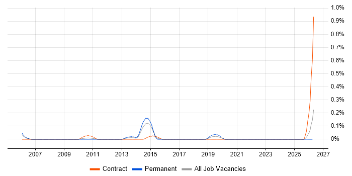 Transformation Consultant job vacancy trend in Cheshire