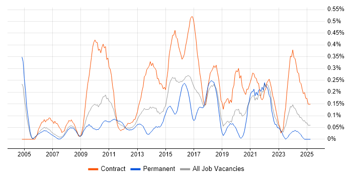 Job vacancy trend for Transformation Manager in Cheshire Job vacancy trend for Transformation Manager in Cheshire