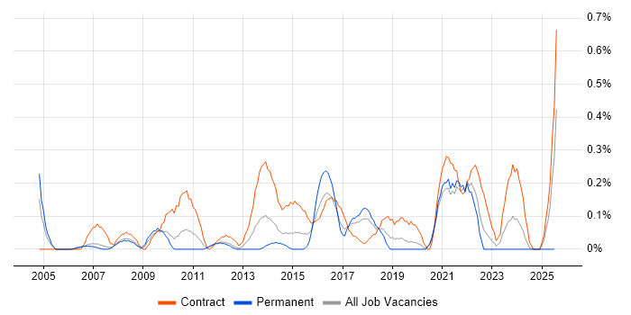 Job vacancy trend for Transformation Project Manager in Cheshire Job vacancy trend for Transformation Project Manager in Cheshire