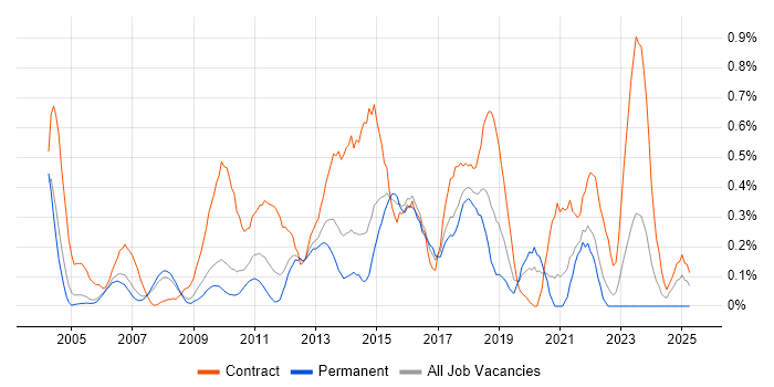Job vacancy trend for Transition Manager in Cheshire Job vacancy trend for Transition Manager in Cheshire