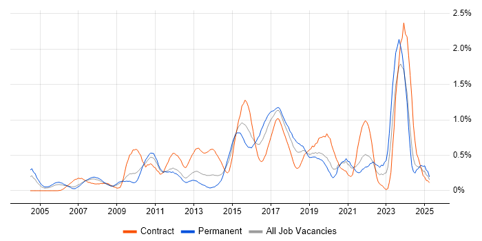 Job vacancy trend for Translating Business Requirements in Cheshire Job vacancy trend for Translating Business Requirements in Cheshire