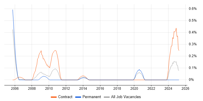 Job vacancy trend for Transmission Engineer in Cheshire