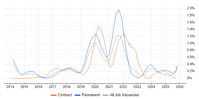 Trello job vacancy trend in Cheshire