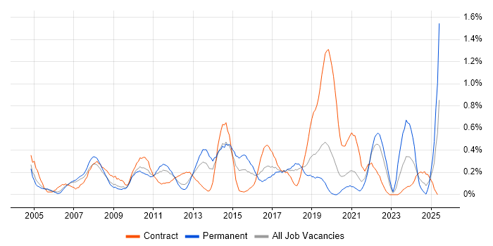 Job vacancy trend for Trend Analysis in Cheshire Job vacancy trend for Trend Analysis in Cheshire