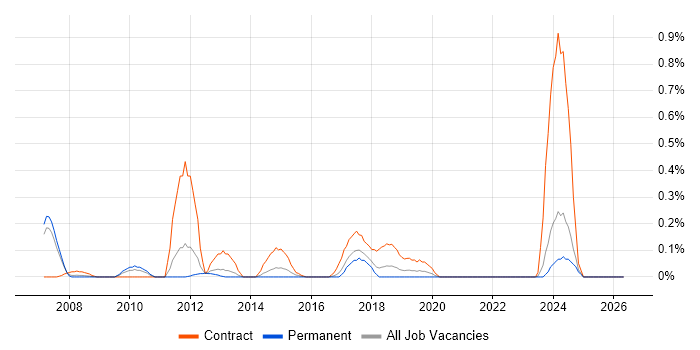 TSYS job vacancy trend in Cheshire