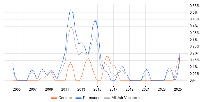 Job vacancy trend for Typography in Cheshire Job vacancy trend for Typography in Cheshire