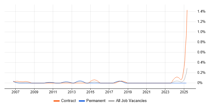 Job vacancy trend for UAT Test Lead in Cheshire Job vacancy trend for UAT Test Lead in Cheshire