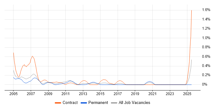 Job vacancy trend for UAT Tester in Cheshire Job vacancy trend for UAT Tester in Cheshire