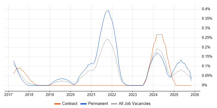 Ubiquiti job vacancy trend in Cheshire