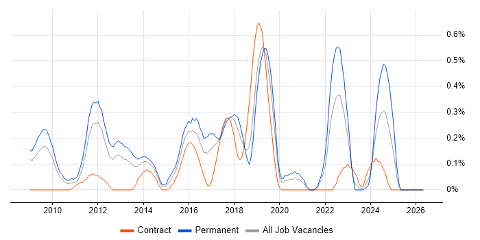 Ubuntu job vacancy trend in Cheshire