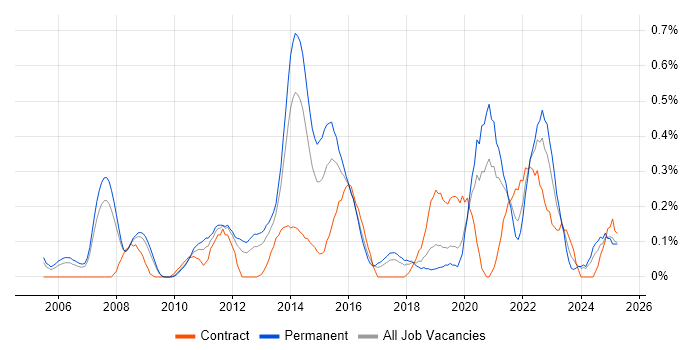 Job vacancy trend for UI Designer in Cheshire Job vacancy trend for UI Designer in Cheshire