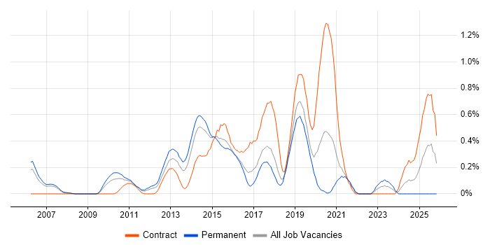 UI Developer job vacancy trend in Cheshire