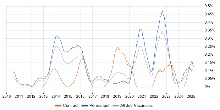 Job vacancy trend for UI/UX Designer in Cheshire Job vacancy trend for UI/UX Designer in Cheshire