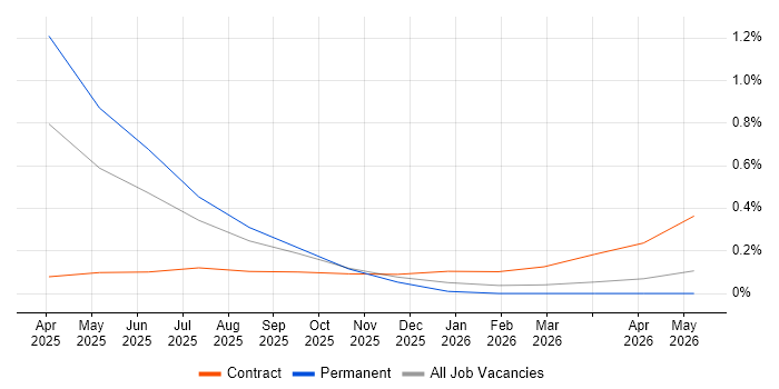 UiPath job vacancy trend in Cheshire