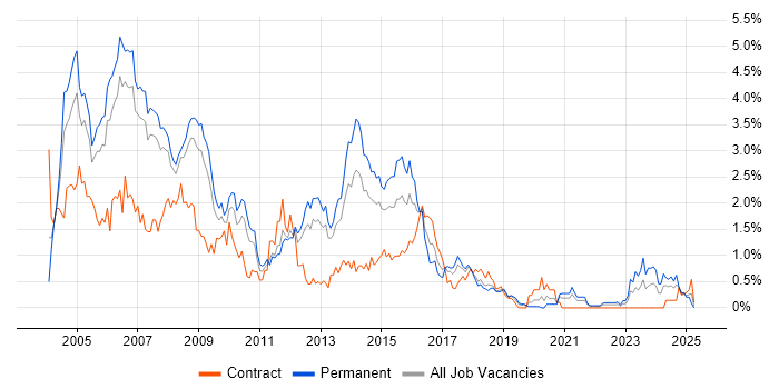 Job vacancy trend for UML in Cheshire