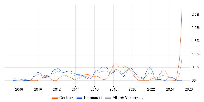 Job vacancy trend for Unified Communications in Cheshire