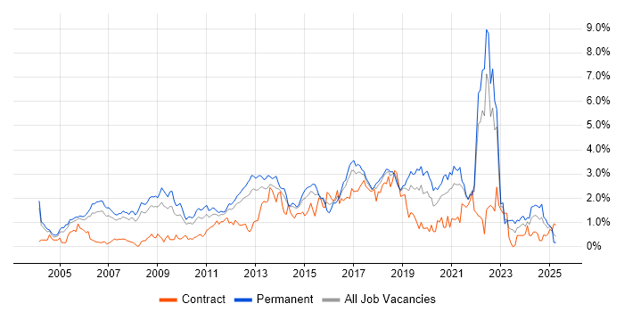 Job vacancy trend for Unit Testing in Cheshire Job vacancy trend for Unit Testing in Cheshire