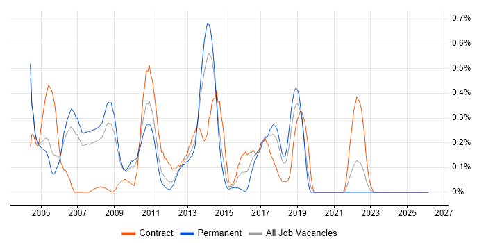Unix Engineer job vacancy trend in Cheshire