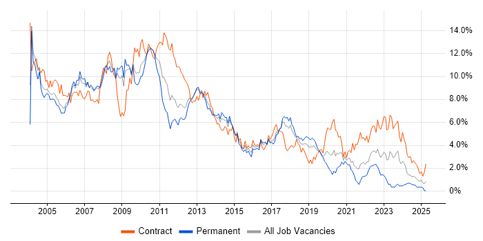 Job vacancy trend for Unix in Cheshire Job vacancy trend for Unix in Cheshire