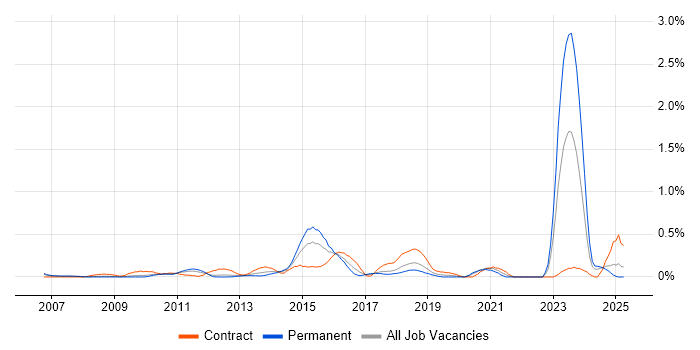 Job vacancy trend for Usability Testing in Cheshire Job vacancy trend for Usability Testing in Cheshire