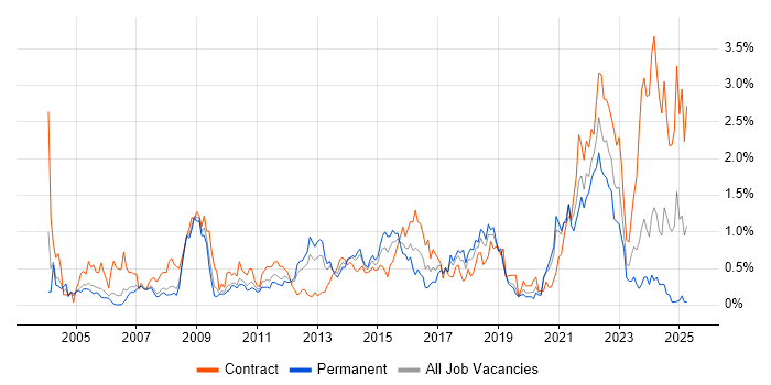 Job vacancy trend for Use Case in Cheshire Job vacancy trend for Use Case in Cheshire