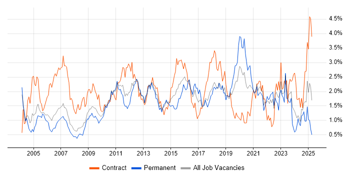 Job vacancy trend for User Acceptance Testing in Cheshire