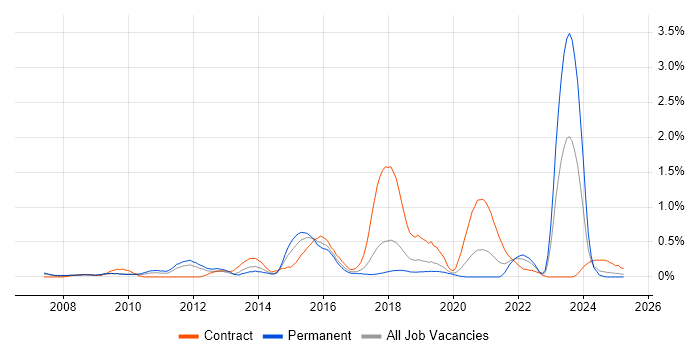 Job vacancy trend for User-Centered Design (UCD) in Cheshire