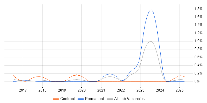 Job vacancy trend for User Experience Researcher in Cheshire
