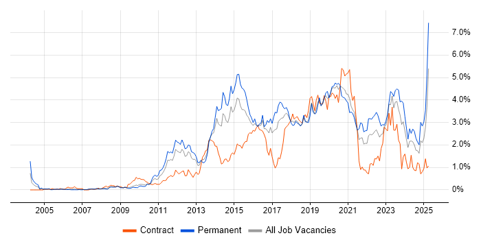 Job vacancy trend for User Experience in Cheshire Job vacancy trend for User Experience in Cheshire