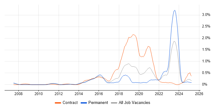 Job vacancy trend for User Research in Cheshire Job vacancy trend for User Research in Cheshire