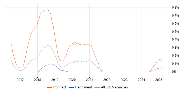 Job vacancy trend for User Researcher in Cheshire