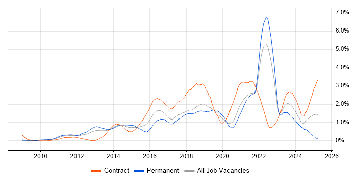 Job vacancy trend for User Stories in Cheshire Job vacancy trend for User Stories in Cheshire