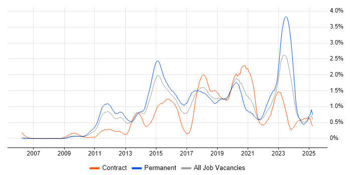 Job vacancy trend for UX Design in Cheshire