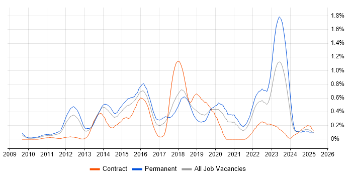Job vacancy trend for UX Designer in Cheshire