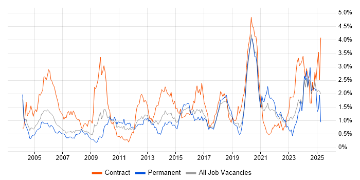 Job vacancy trend for Validation in Cheshire Job vacancy trend for Validation in Cheshire