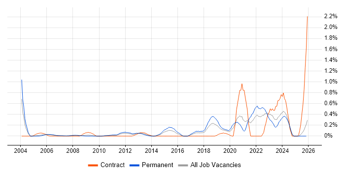 Value Proposition job vacancy trend in Cheshire
