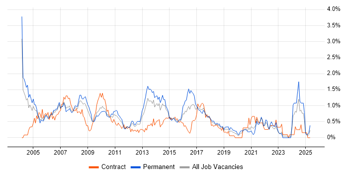 Job vacancy trend for VBA in Cheshire Job vacancy trend for VBA in Cheshire