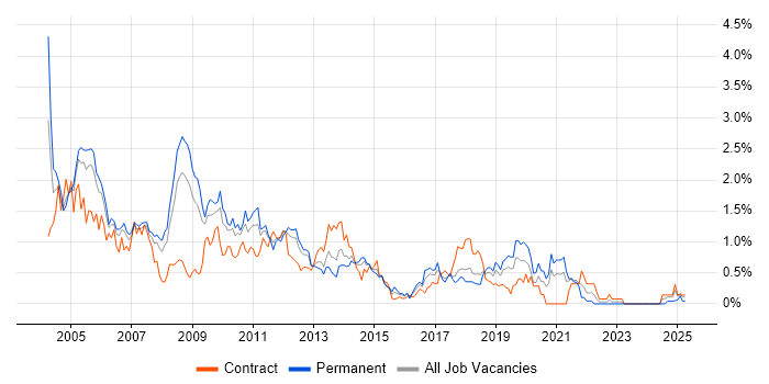 Job vacancy trend for VBScript in Cheshire Job vacancy trend for VBScript in Cheshire