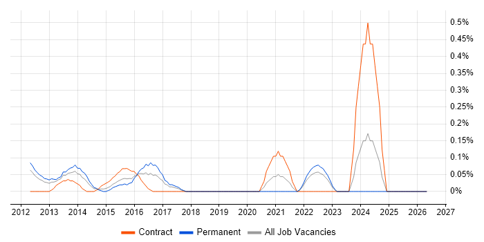 VCAP job vacancy trend in Cheshire