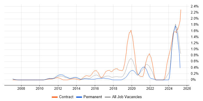 Job vacancy trend for vCenter Server in Cheshire