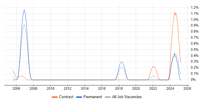 Job vacancy trend for Vendor Relationship Management in Cheshire