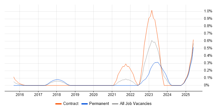 Job vacancy trend for Veracode in Cheshire Job vacancy trend for Veracode in Cheshire