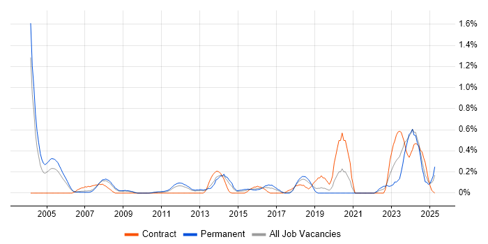 Job vacancy trend for Verification and Validation in Cheshire Job vacancy trend for Verification and Validation in Cheshire
