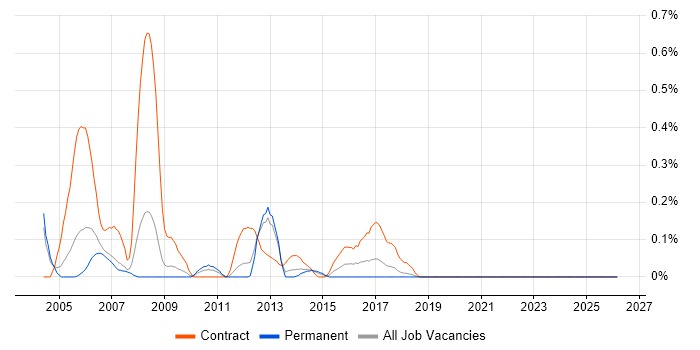 Veritas Volume Manager job vacancy trend in Cheshire