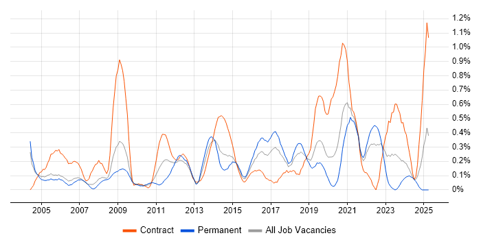 Job vacancy trend for Video Conferencing in Cheshire Job vacancy trend for Video Conferencing in Cheshire