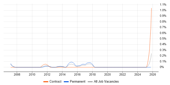 Video Editing job vacancy trend in Cheshire