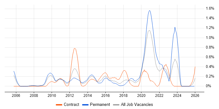 Virtual Environments job vacancy trend in Cheshire