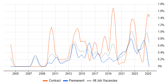 Job vacancy trend for Virtual Machines in Cheshire