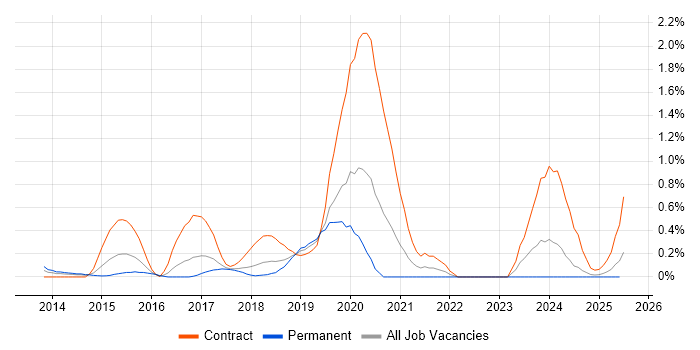 Job vacancy trend for Virtual Private Cloud in Cheshire
