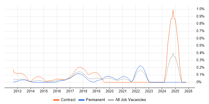 Virtual Reality job vacancy trend in Cheshire